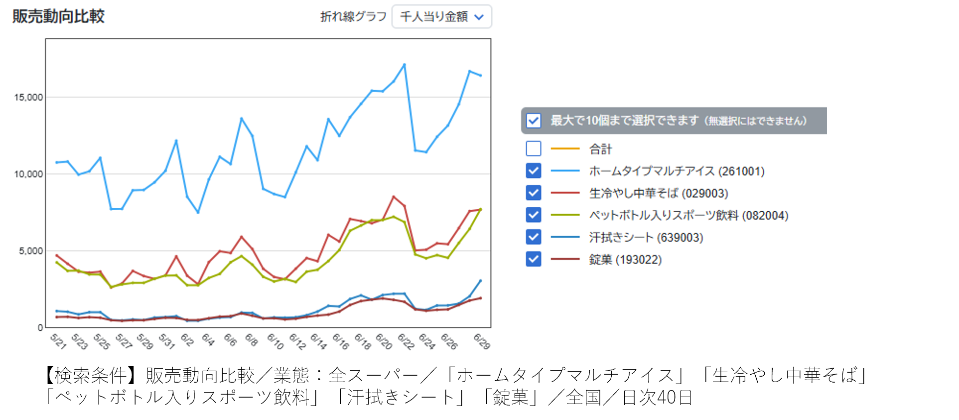 「夏、長すぎ!」早々の猛暑に戸惑う消費者の選択