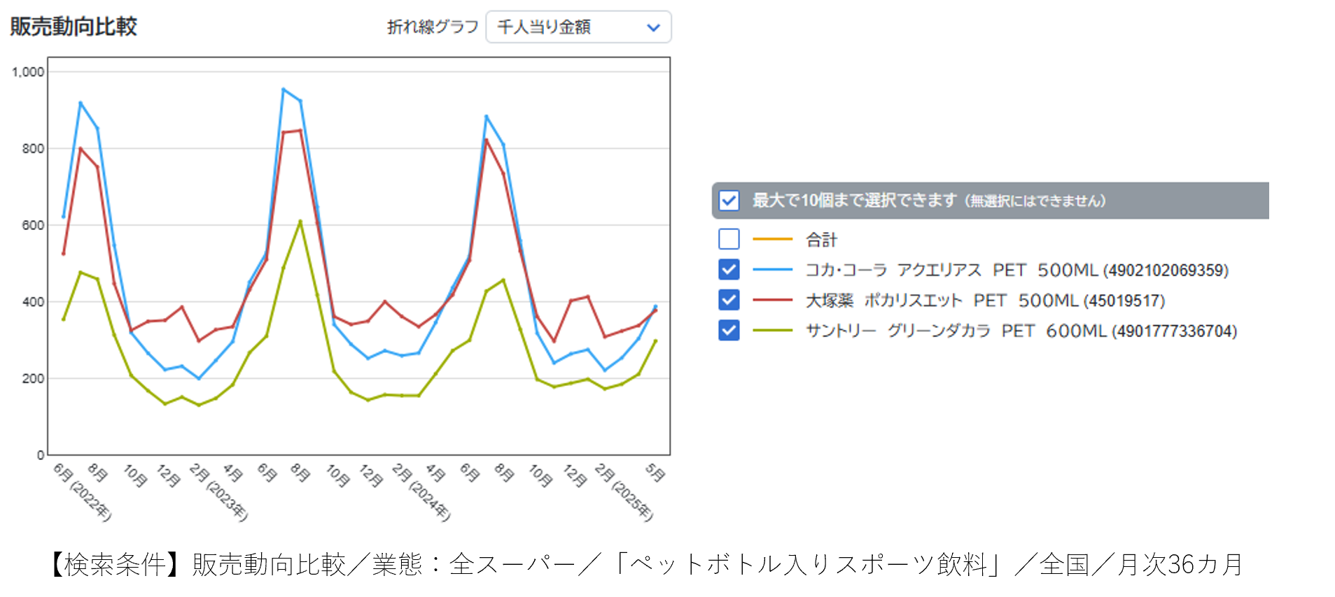 「夏、長すぎ!」早々の猛暑に戸惑う消費者の選択