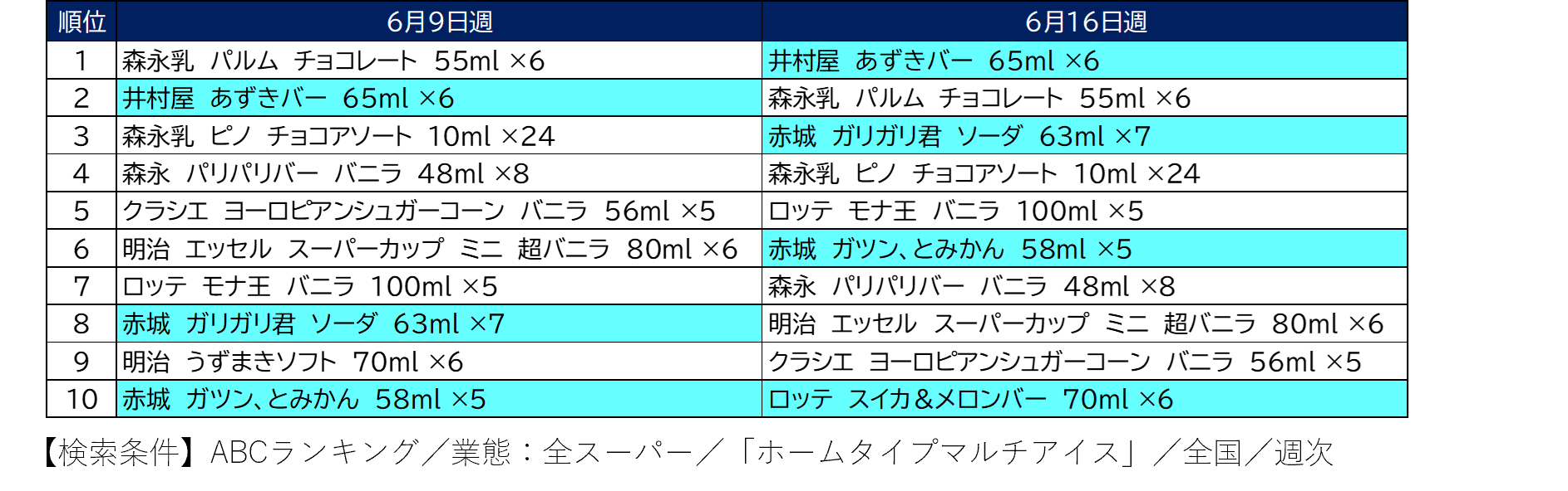 「夏、長すぎ!」早々の猛暑に戸惑う消費者の選択
