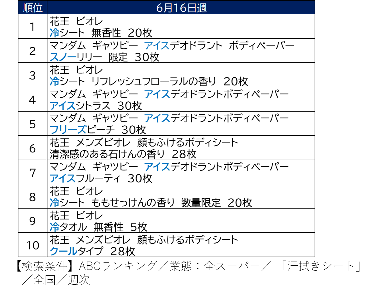 「夏、長すぎ!」早々の猛暑に戸惑う消費者の選択