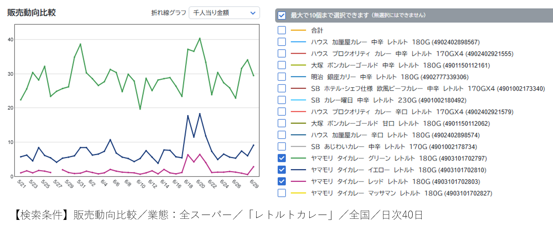 「夏、長すぎ!」早々の猛暑に戸惑う消費者の選択