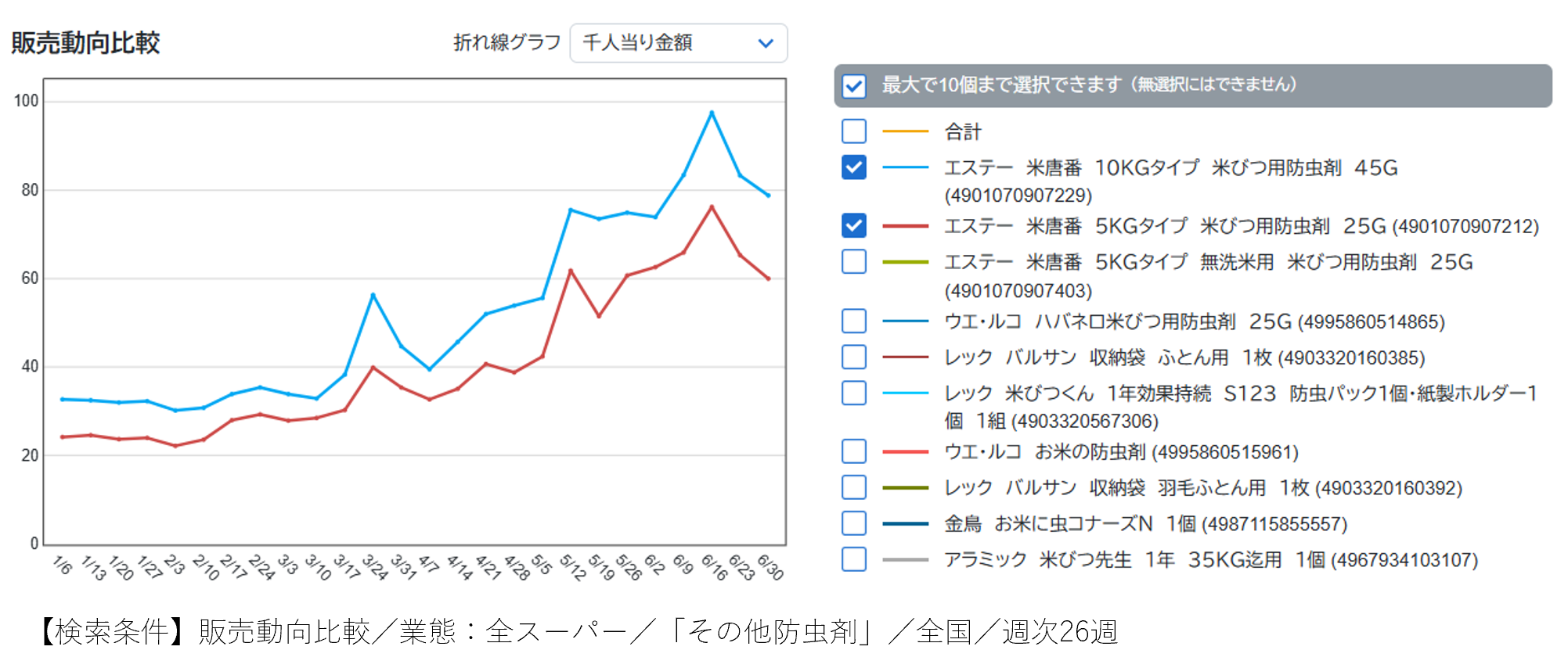 暑すぎる夏の衛生管理
