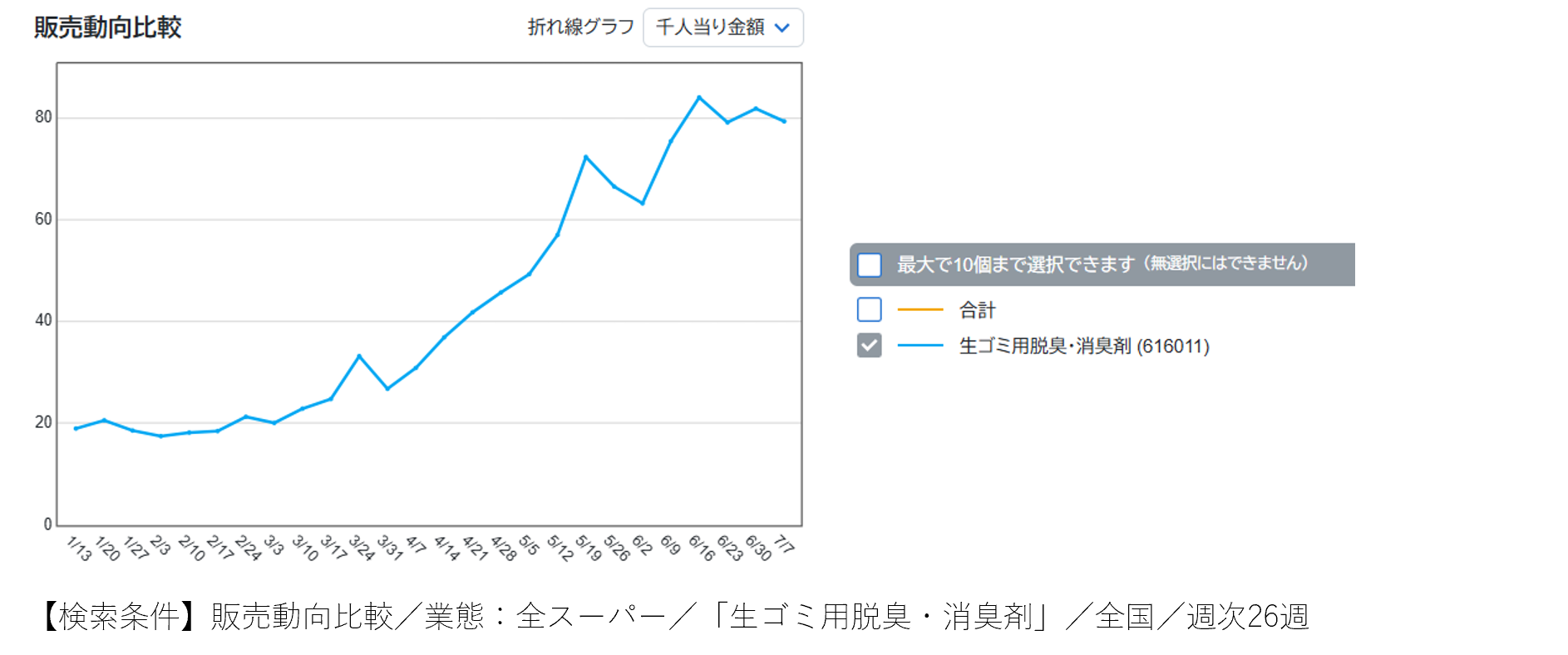 暑すぎる夏の衛生管理