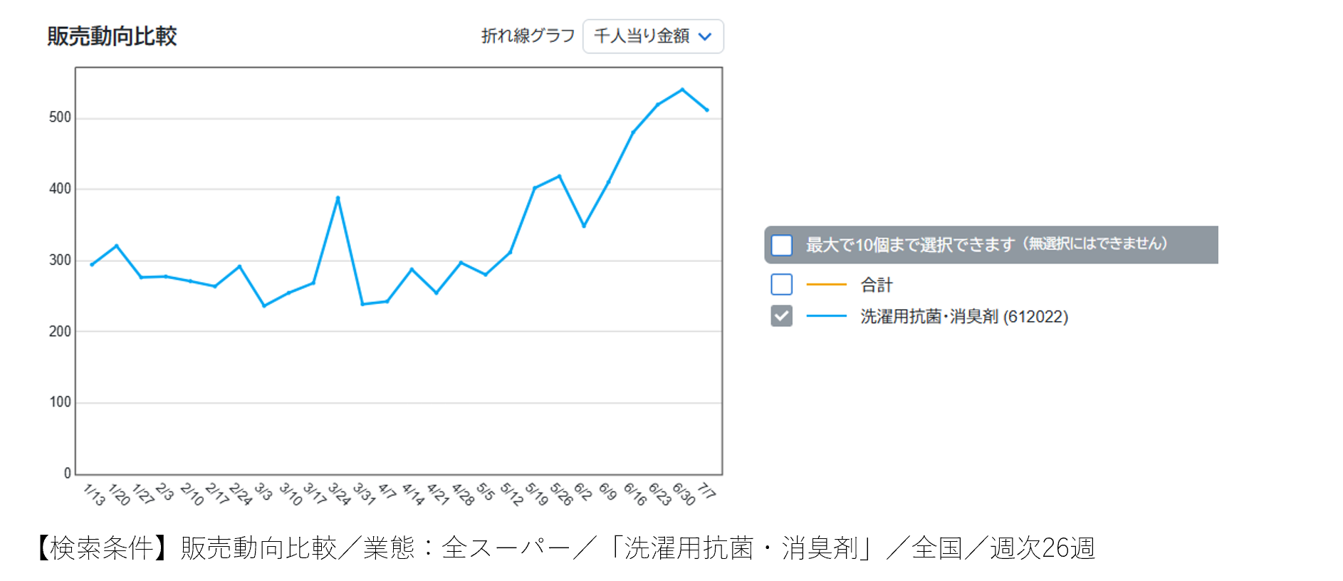 暑すぎる夏の衛生管理