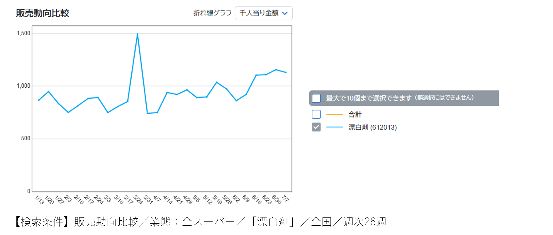暑すぎる夏の衛生管理