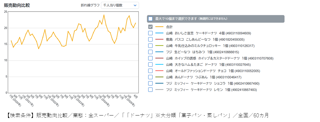 みなさ～ん、何が好き？ 健康おやつよりもドー・ナッ・ツ<BR> ―ドーナツ人気に見る「おいしさ重視」の消費傾向―