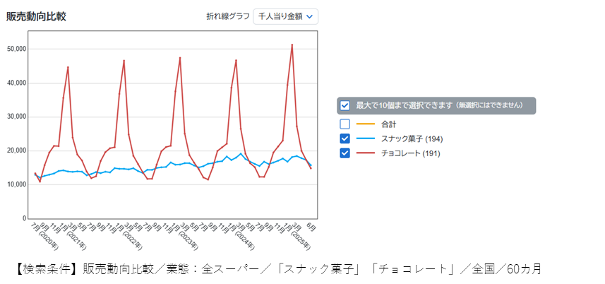 みなさ～ん、何が好き？ 健康おやつよりもドー・ナッ・ツ<BR> ―ドーナツ人気に見る「おいしさ重視」の消費傾向―