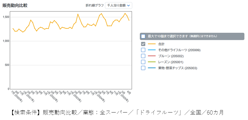 みなさ～ん、何が好き？ 健康おやつよりもドー・ナッ・ツ<BR> ―ドーナツ人気に見る「おいしさ重視」の消費傾向―