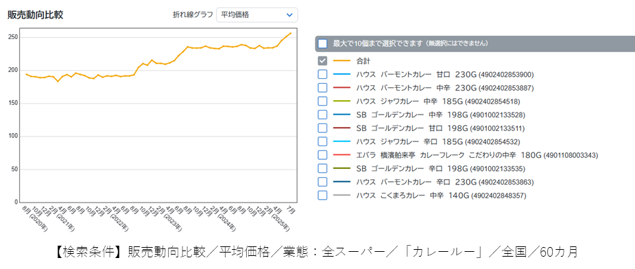 「暑すぎて カレーでさえも 食べられん??」<BR>~国民食のいまをデータで探る~