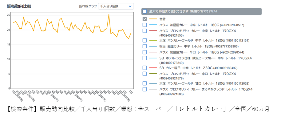 「暑すぎて カレーでさえも 食べられん??」<BR>~国民食のいまをデータで探る~