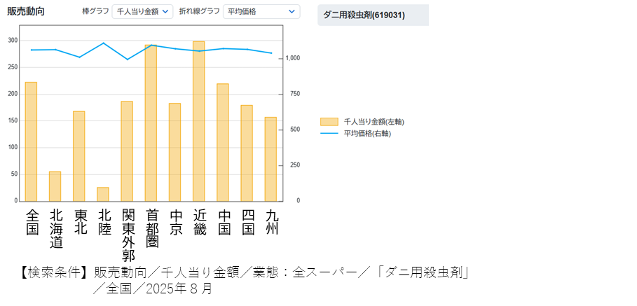 「暑すぎて虫もお手上げ?」~猛暑と害虫と殺虫剤~