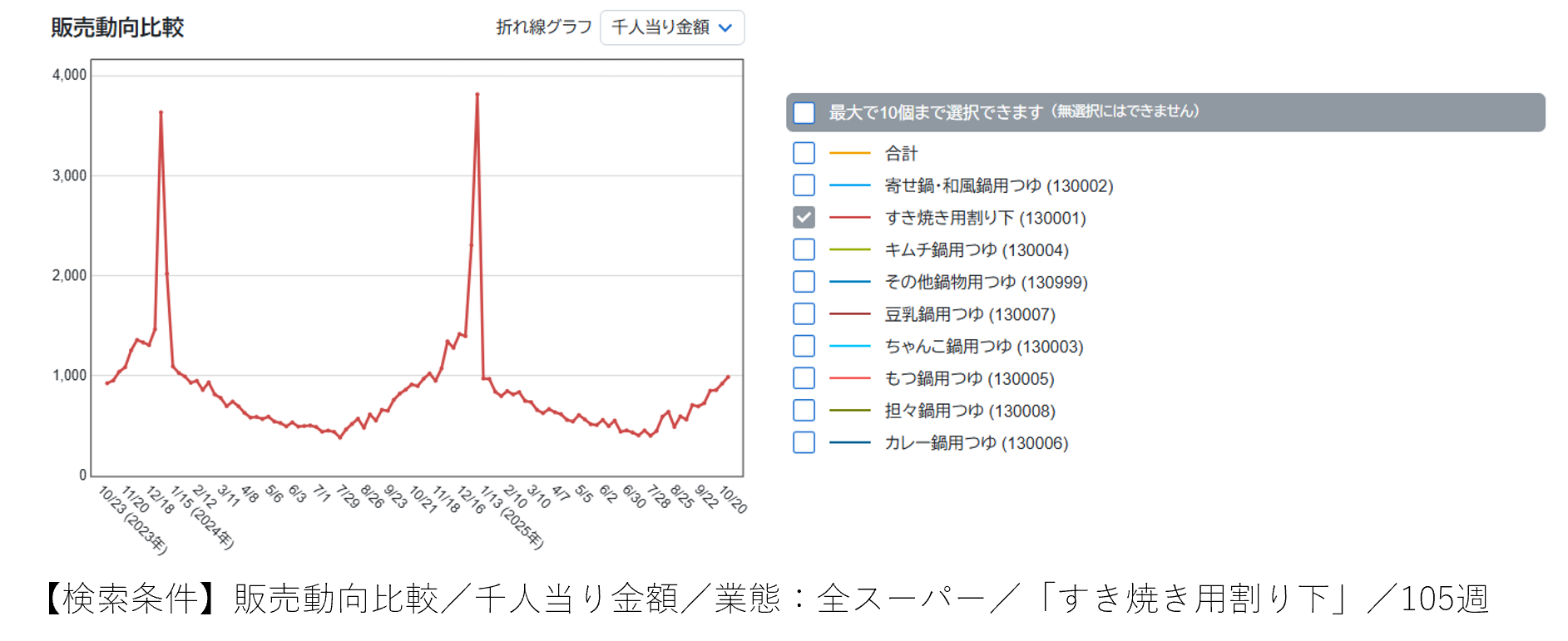 味はすき好き、みんな大好き「すき焼き」