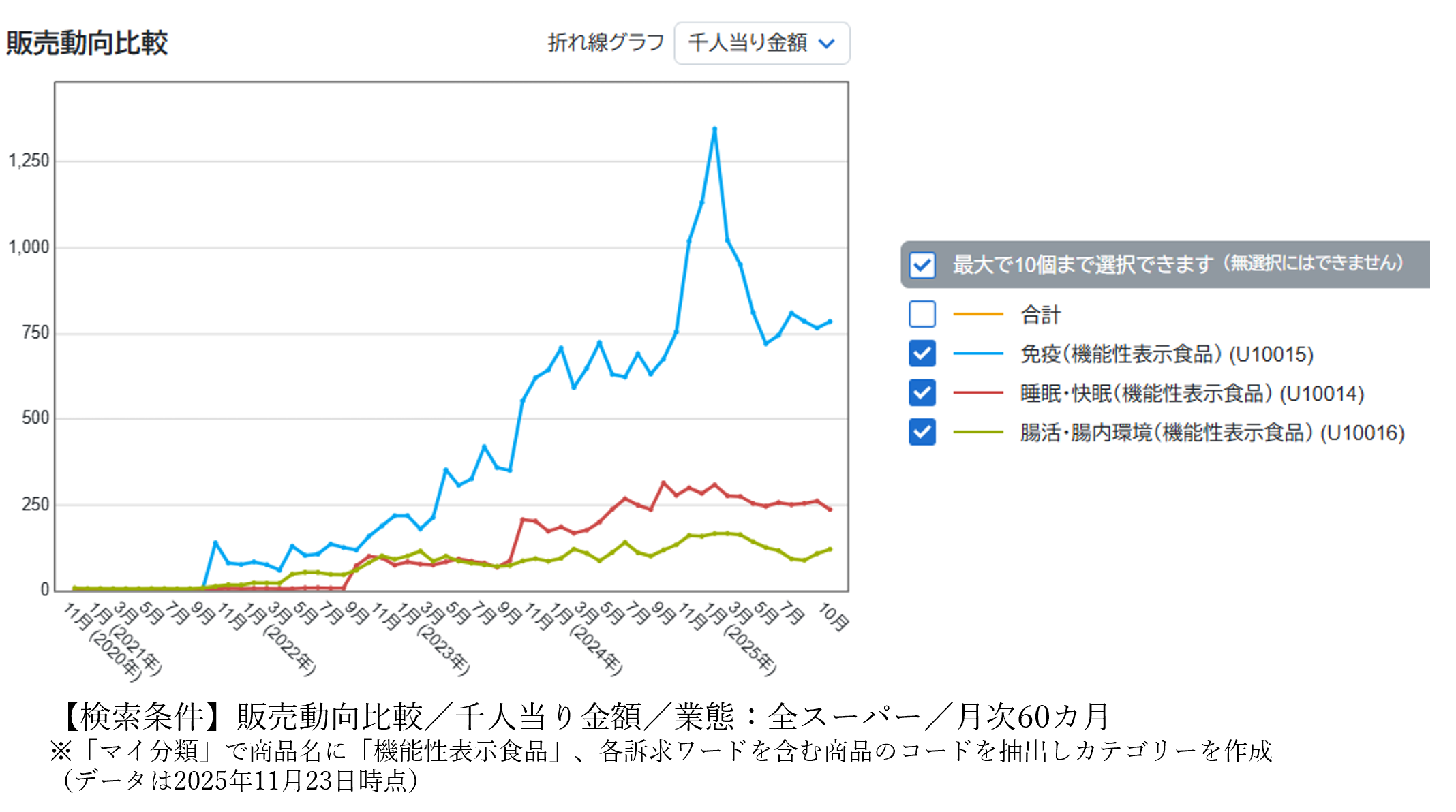 機能性表示食品のいま<BR>「免疫」から「腸活・腸内環境」そして「睡眠・快眠」へ