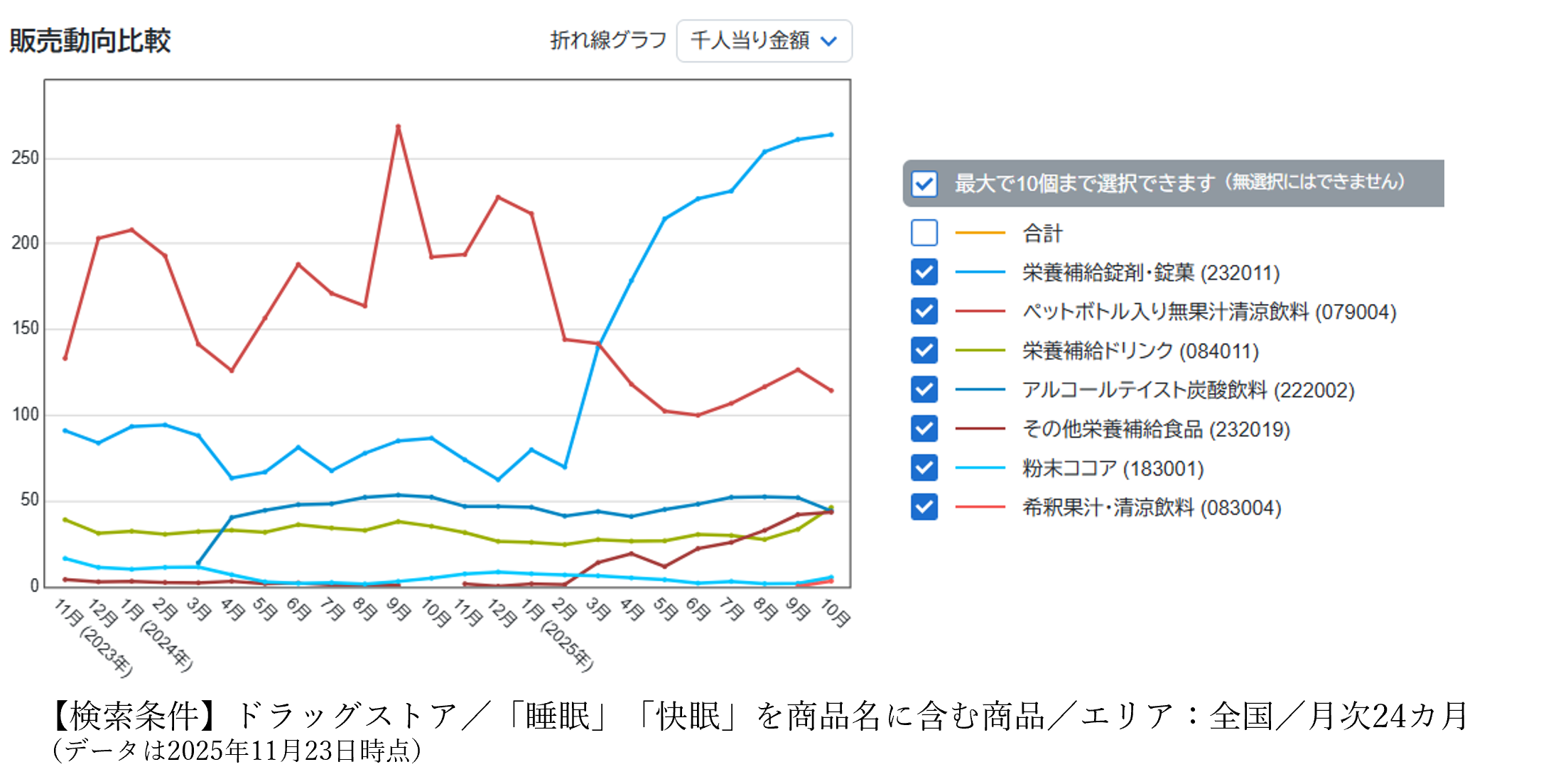 機能性表示食品のいま<BR>「免疫」から「腸活・腸内環境」そして「睡眠・快眠」へ