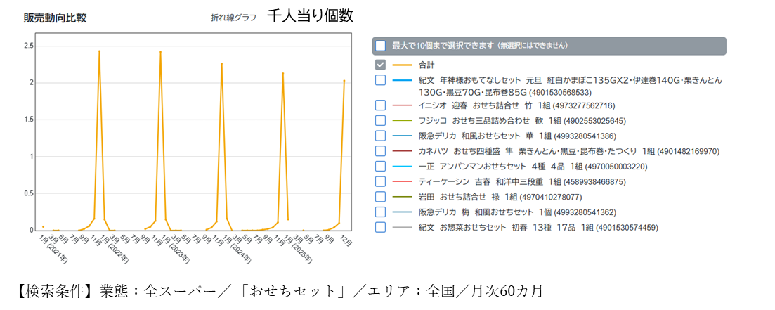 ニッポンおせち料理紀行～日経ＰＯＳがナビゲート