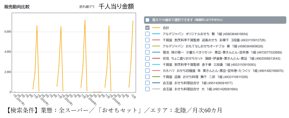 ニッポンおせち料理紀行～日経ＰＯＳがナビゲート