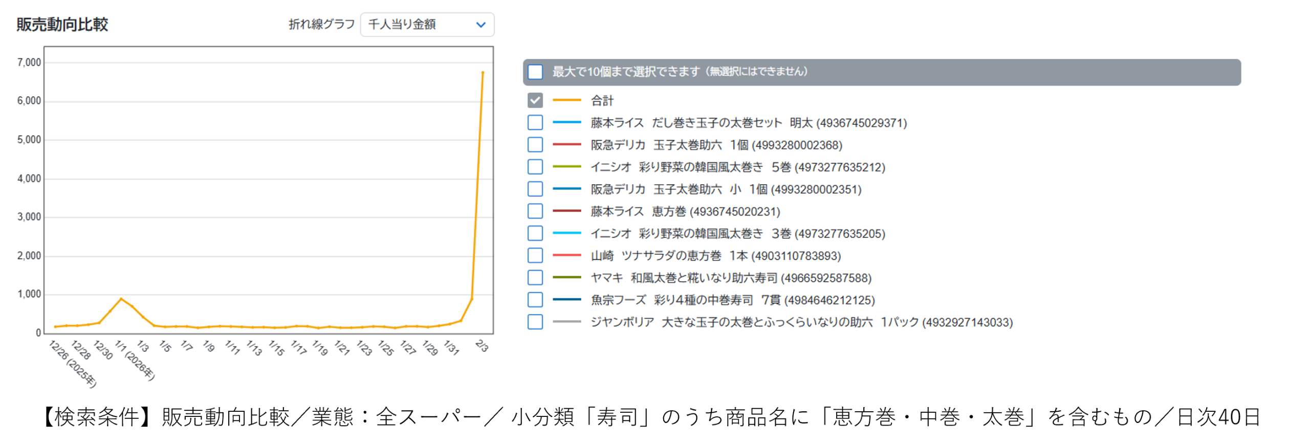 恵方巻、いつから全国区？　データでたどる節分の20年