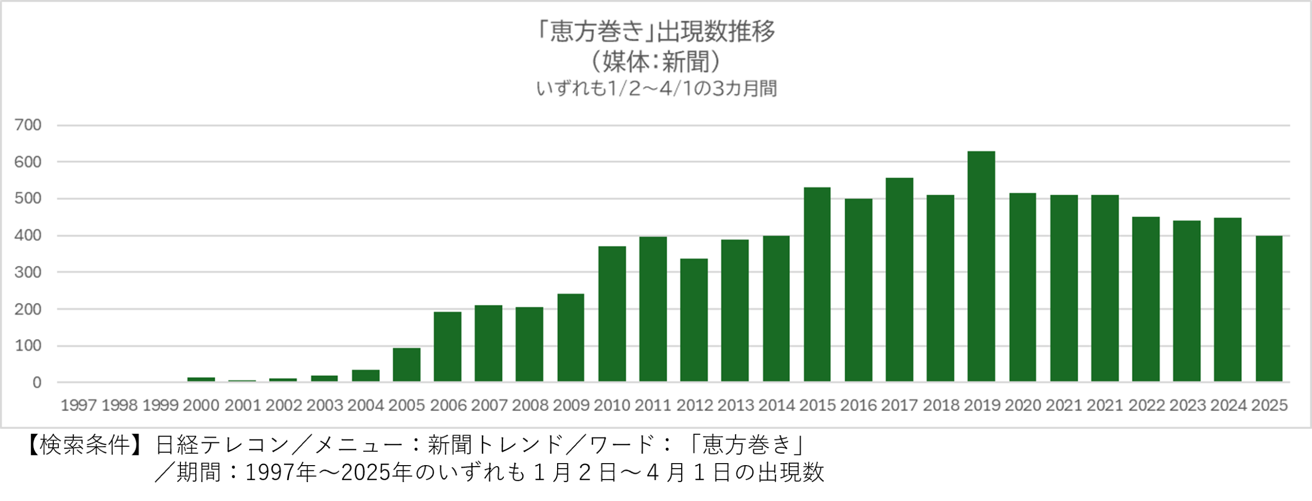 恵方巻、いつから全国区？　データでたどる節分の20年