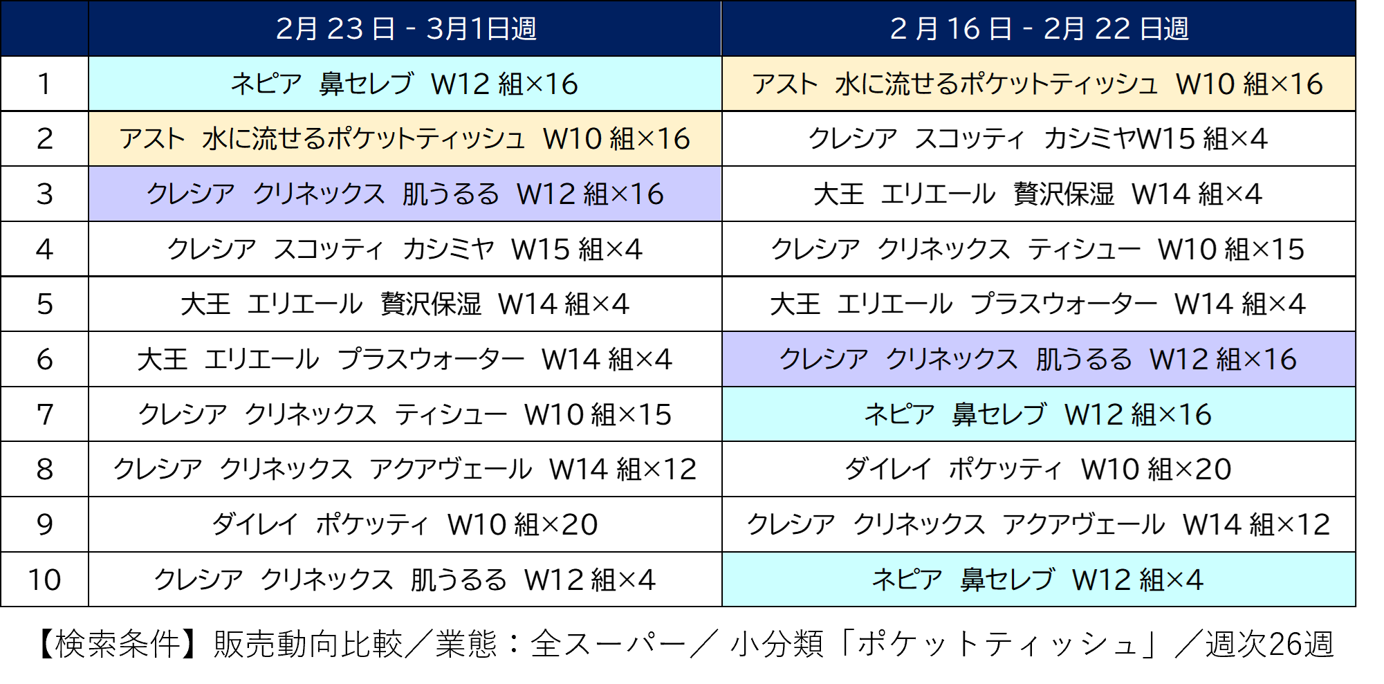 「ポケットティッシュ」から垣間見える、花粉の猛威