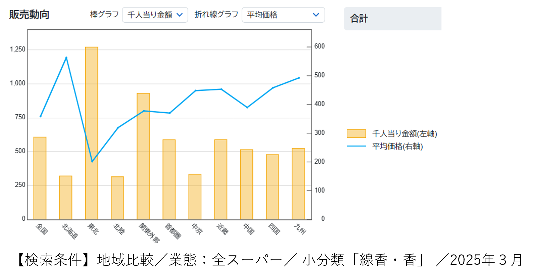 お彼岸に売れるもの～「線香・香」からみえる意外な地域性