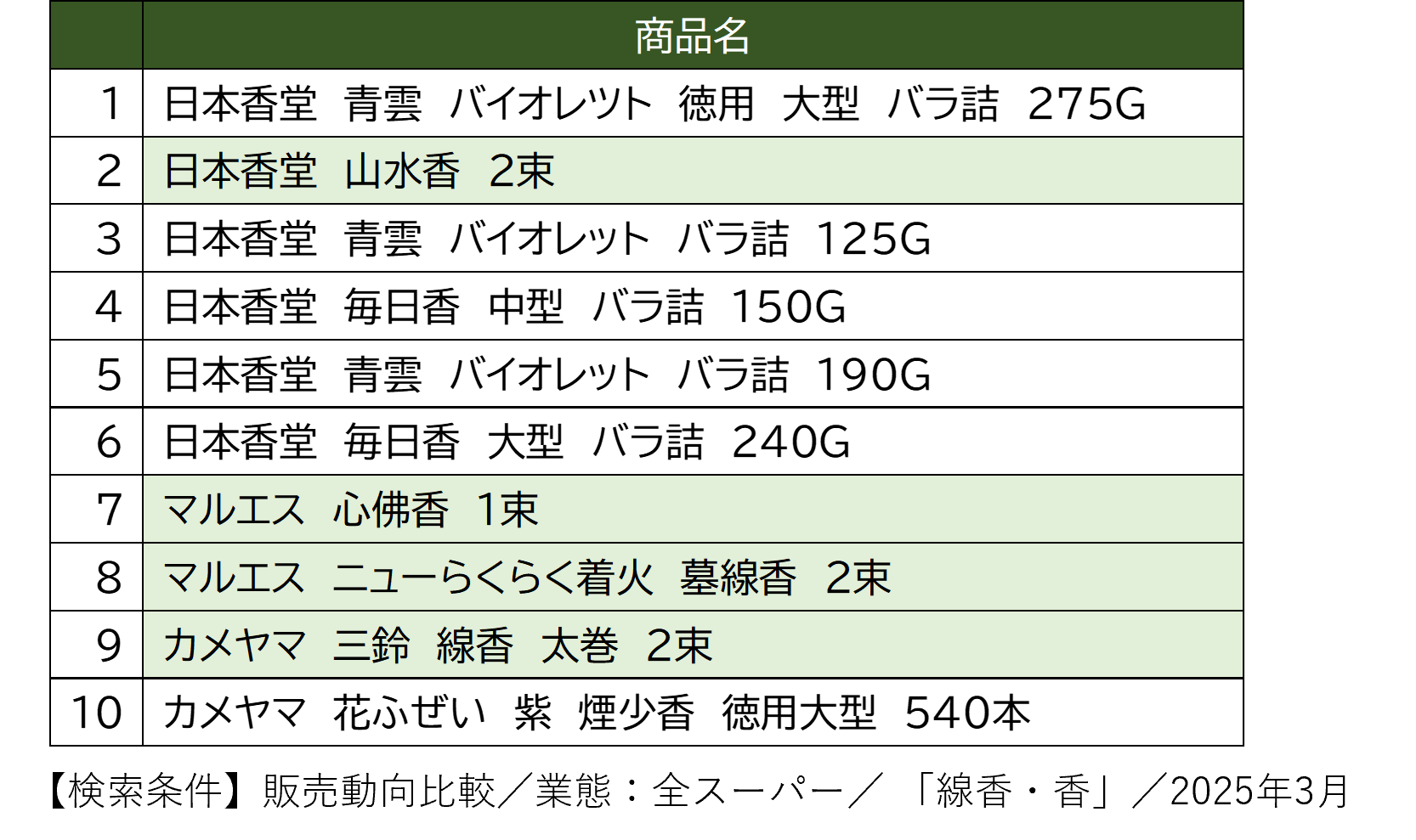 お彼岸に売れるもの～「線香・香」からみえる意外な地域性