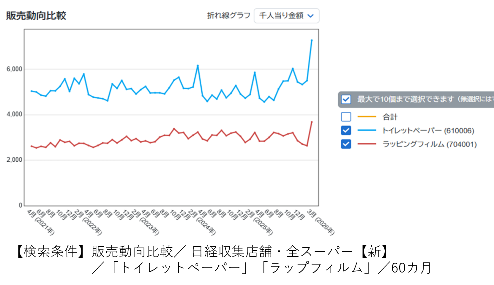 2026年3月　「トイレットペーパー」と「ラップフィルム」に見る、消費者の動き