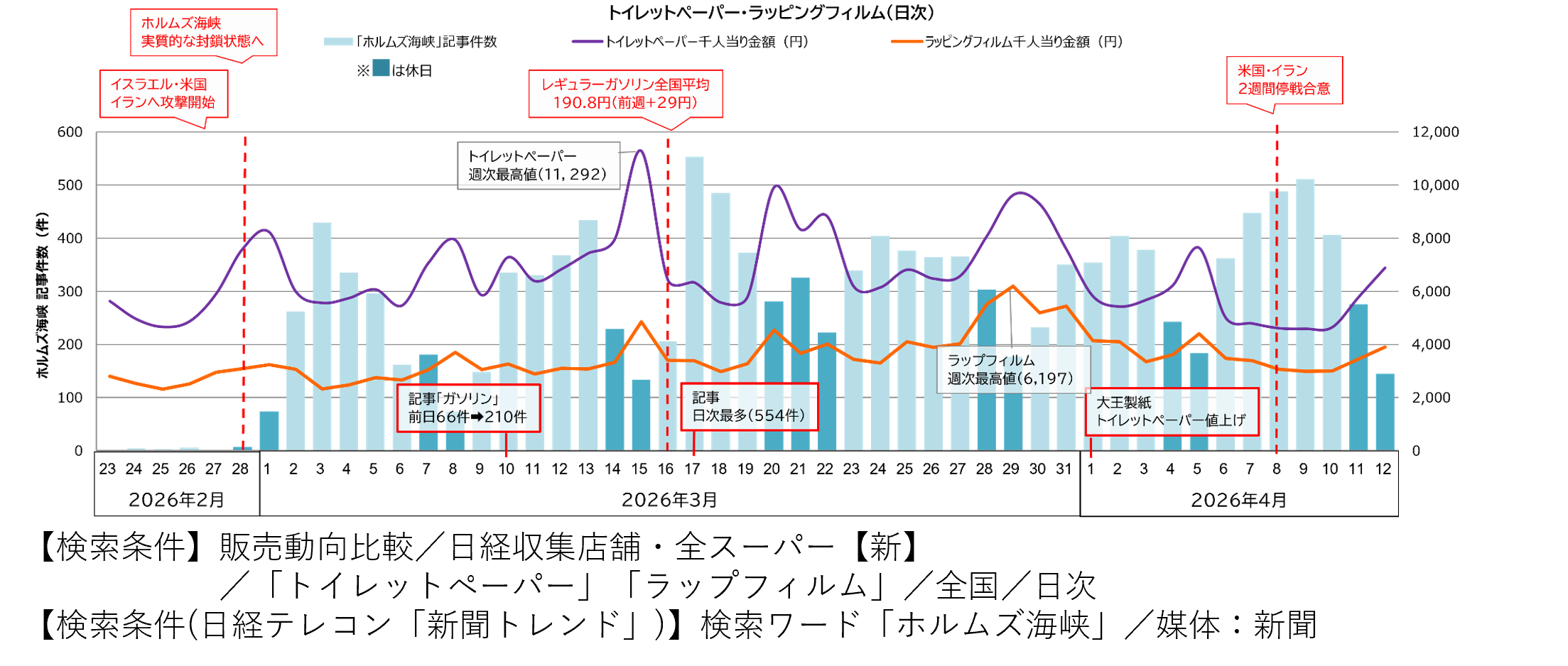 2026年3月　「トイレットペーパー」と「ラップフィルム」に見る、消費者の動き