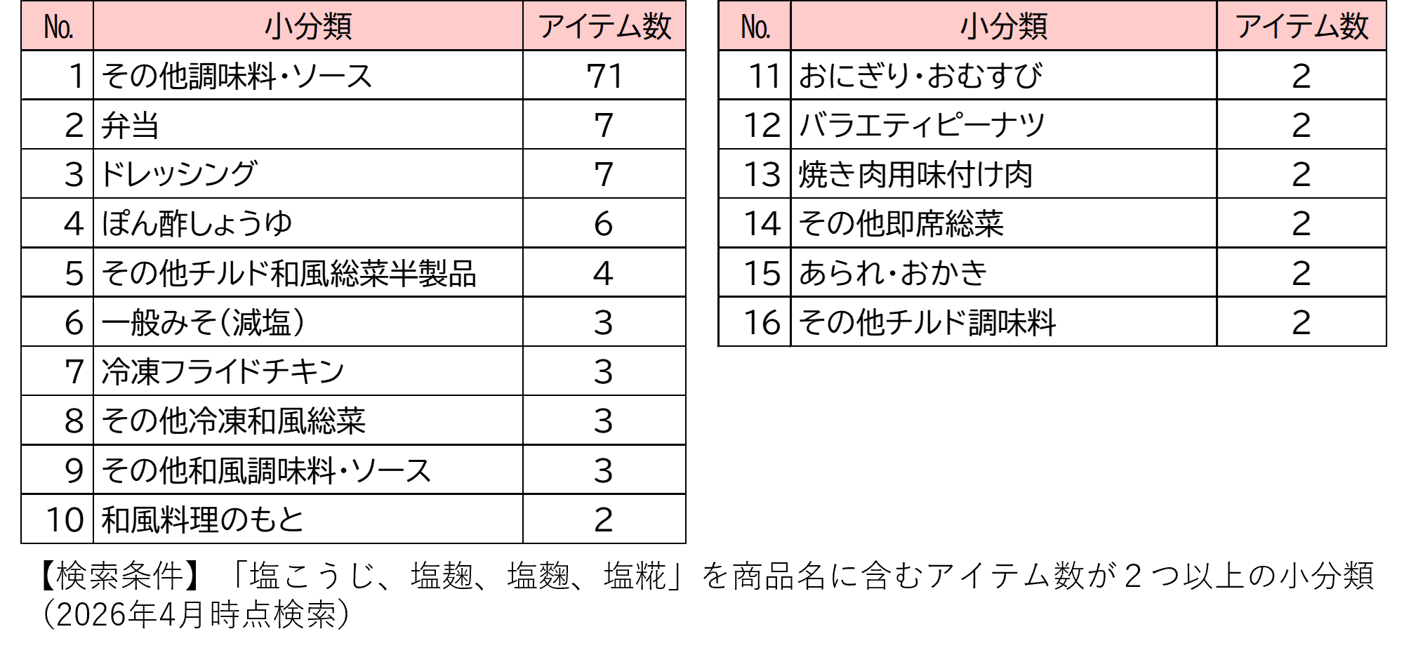 「塩こうじ」は定番調味料となった