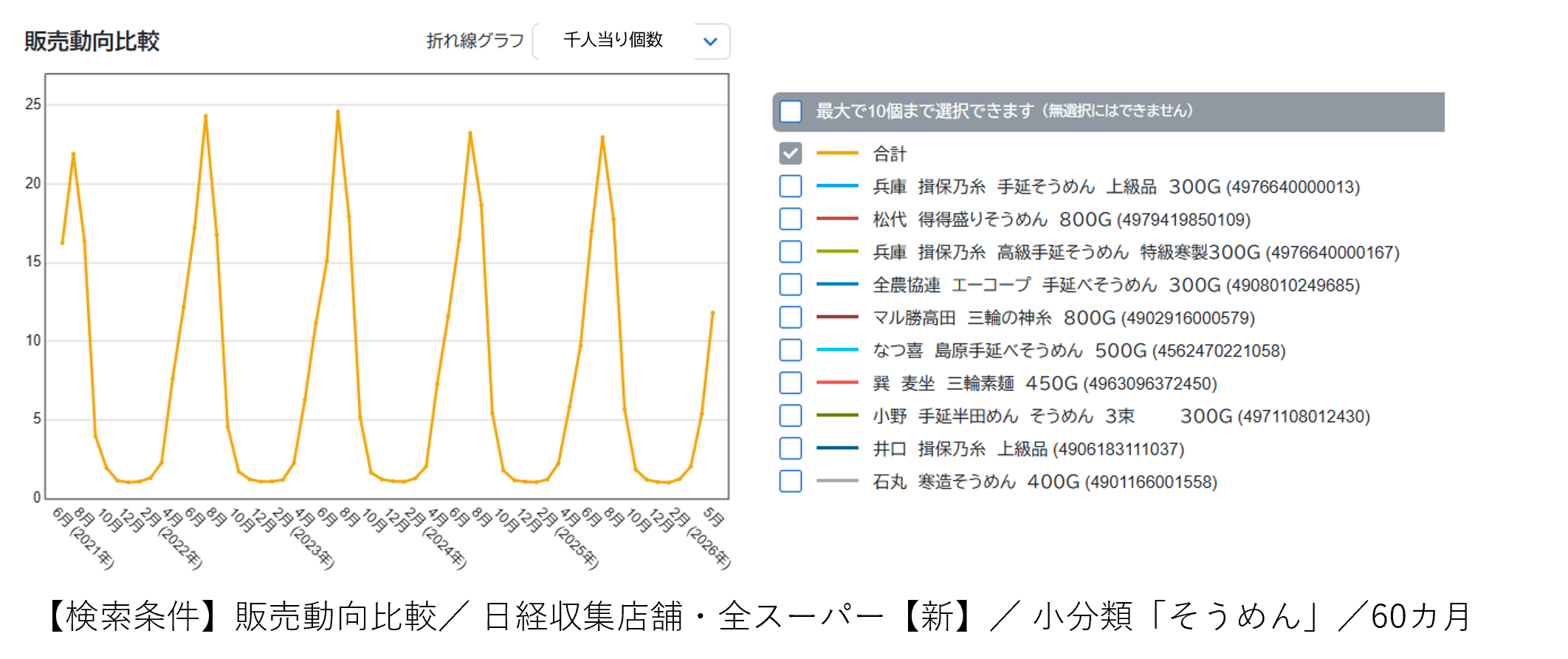 そうめんつゆ、進化する夏の定番