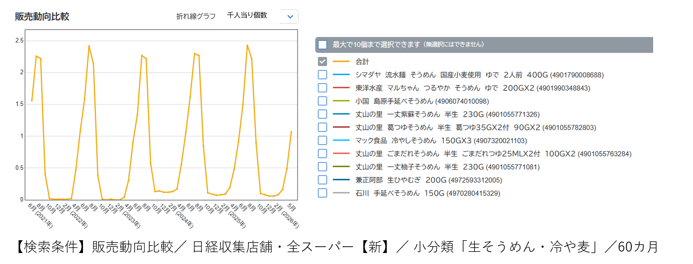 そうめんつゆ、進化する夏の定番