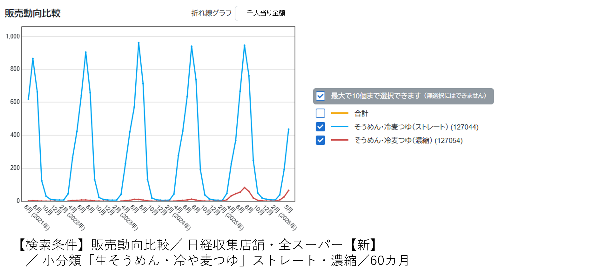 そうめんつゆ、進化する夏の定番