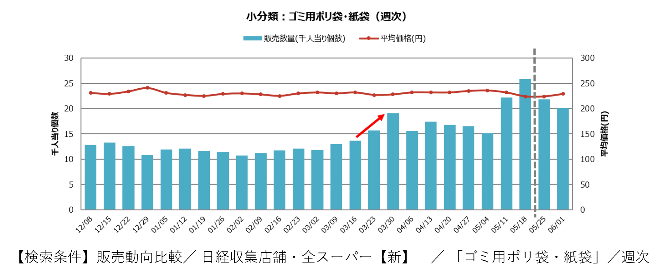 中東情勢の余波、一部日用品に買い急ぎ？～日経ＰＯＳデータで確認