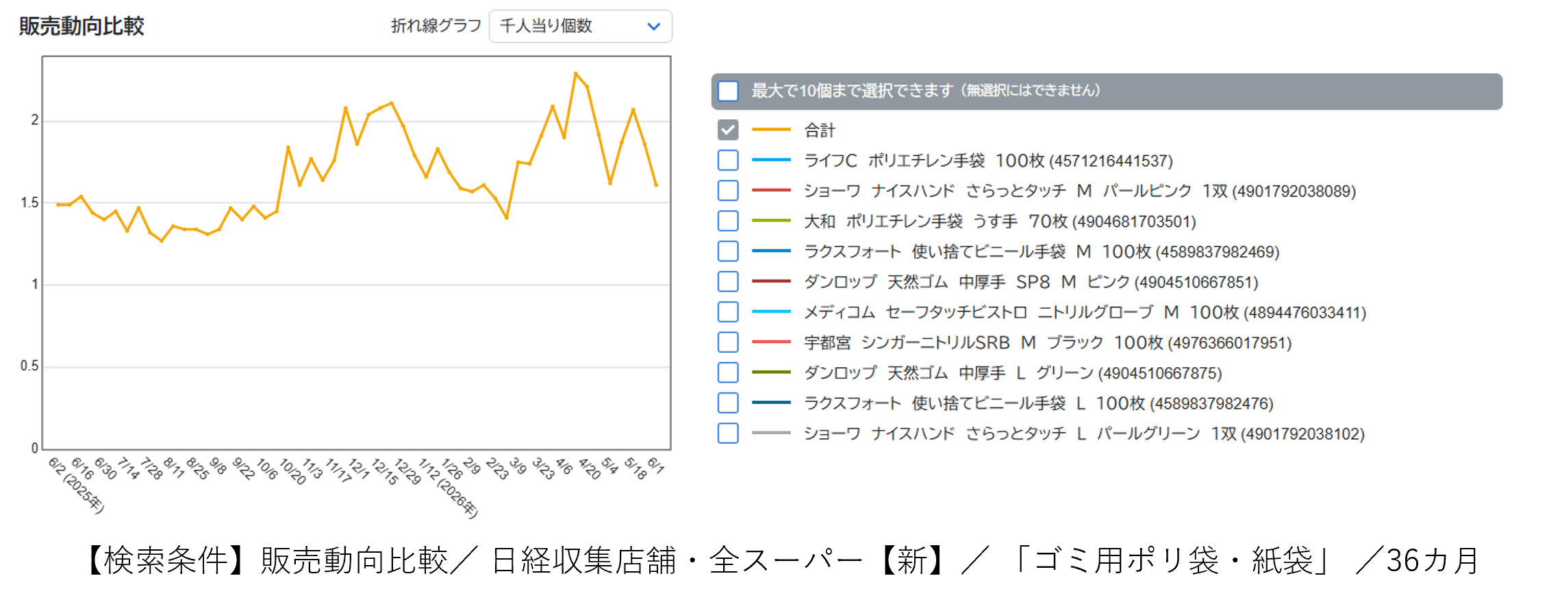 中東情勢の余波、一部日用品に買い急ぎ？～日経ＰＯＳデータで確認