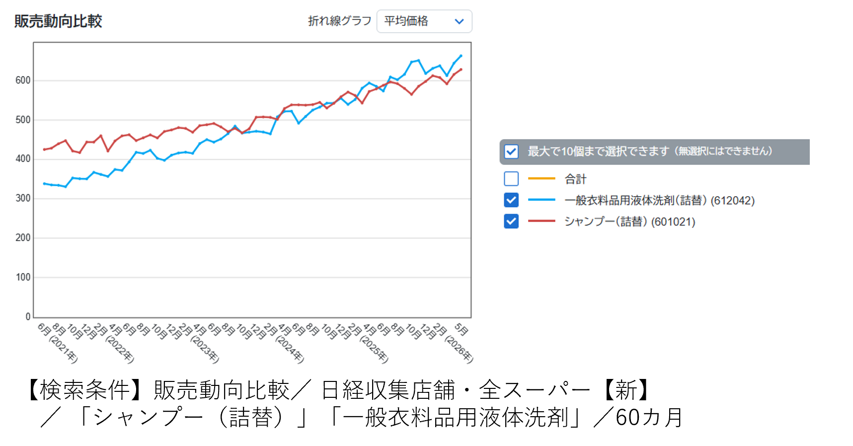 中東情勢の余波、一部日用品に買い急ぎ？～日経ＰＯＳデータで確認