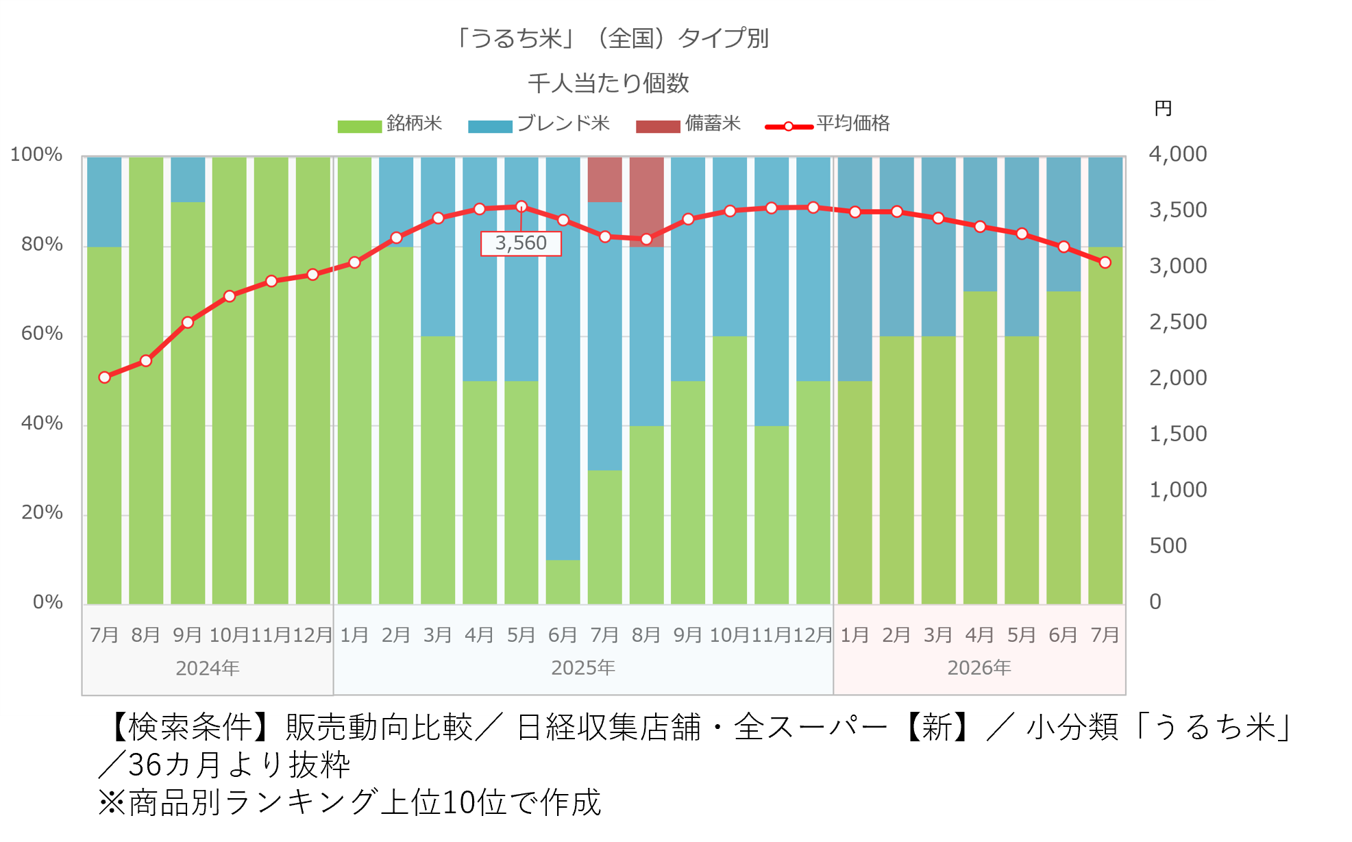<strong>「令和のコメ騒動」から2年、価格と売り場はどう変化したか</strong>