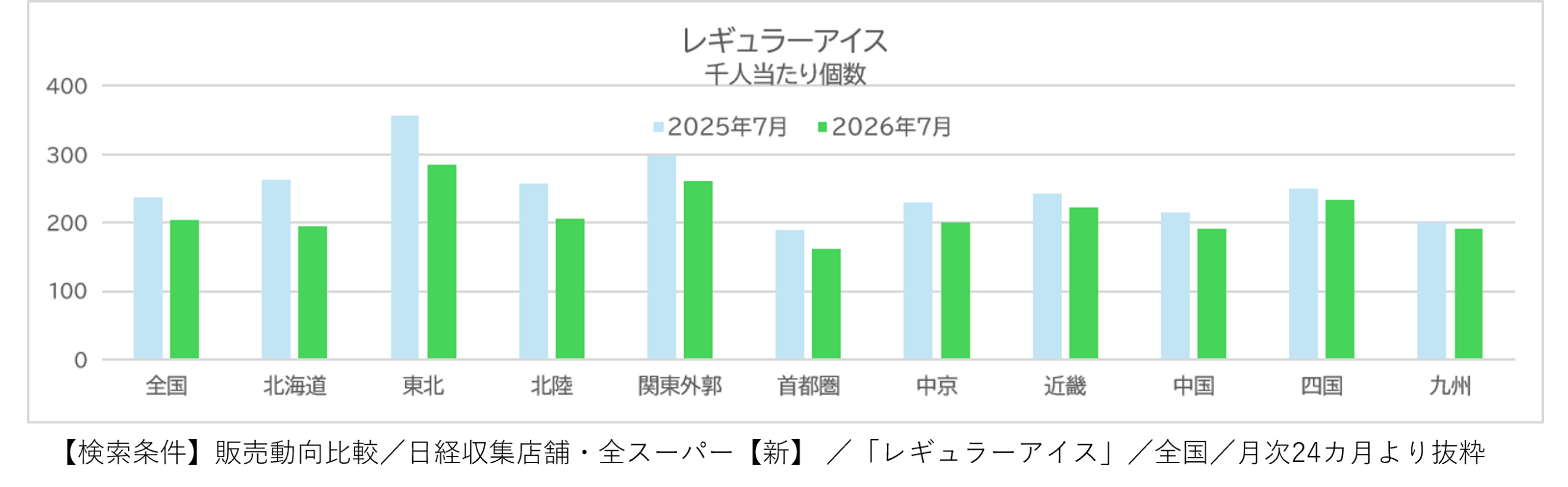 猛暑の九州で「かき氷」伸びる