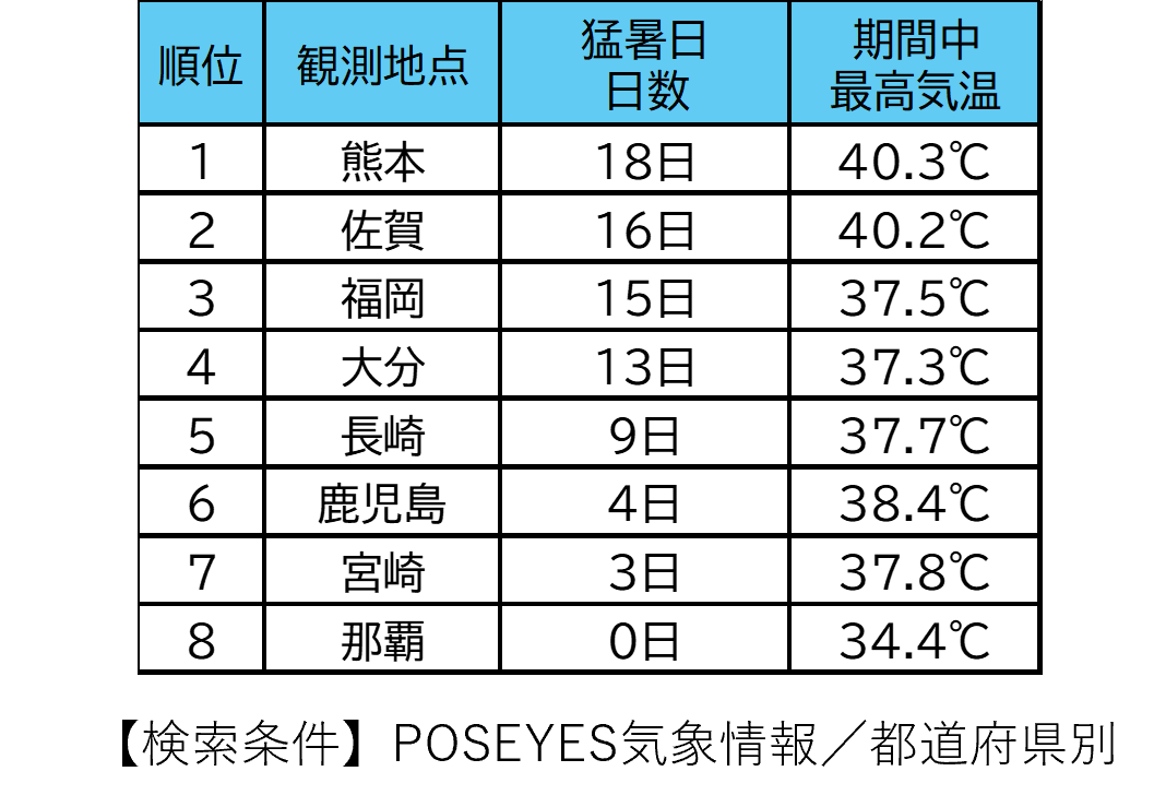 猛暑の九州で「かき氷」伸びる
