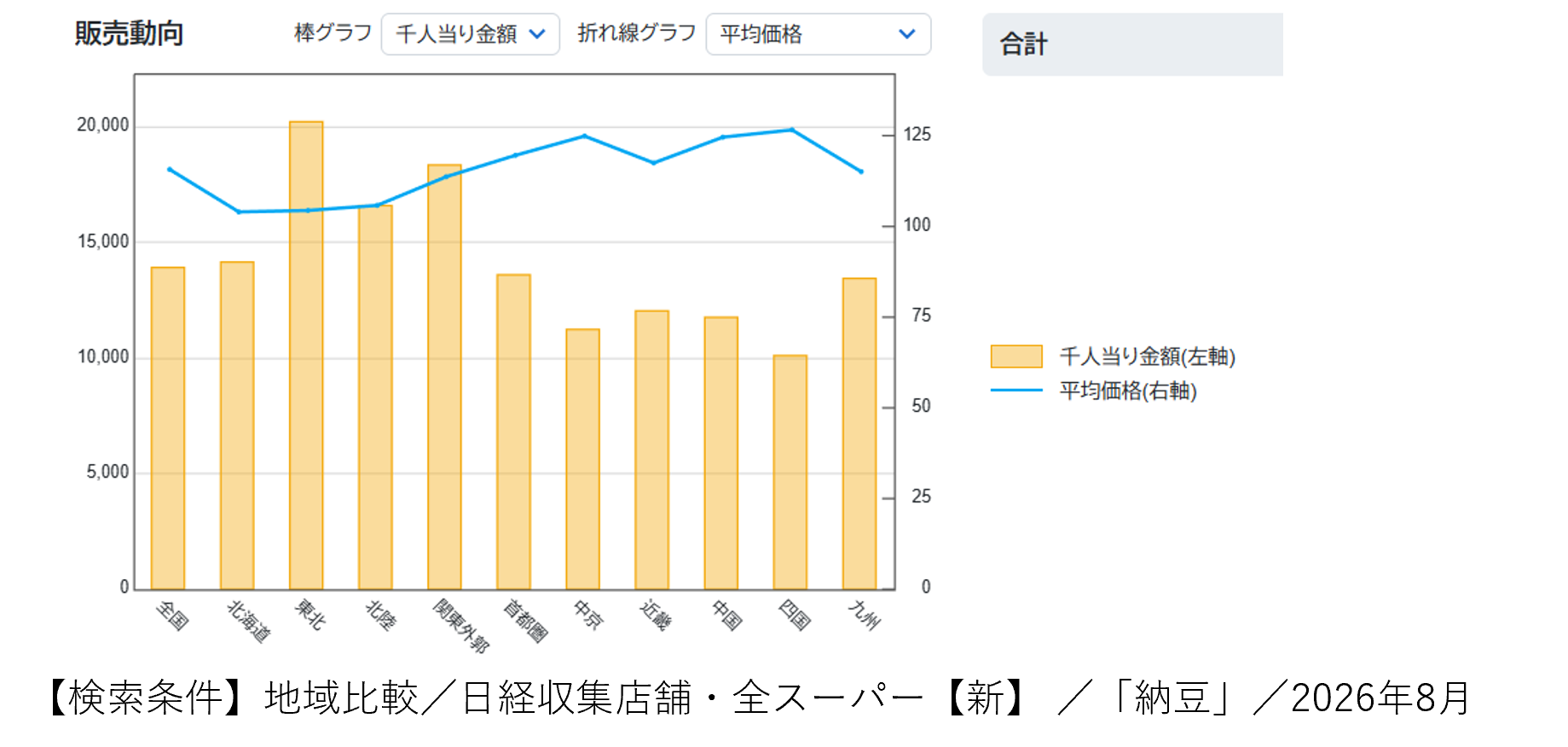 納豆の食べ方、地域それぞれ