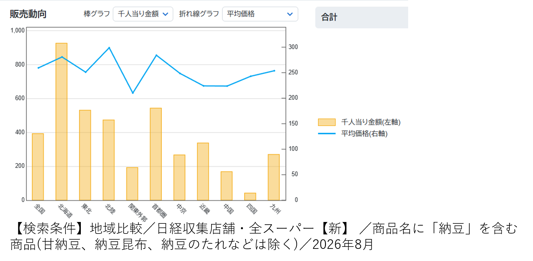 納豆の食べ方、地域それぞれ