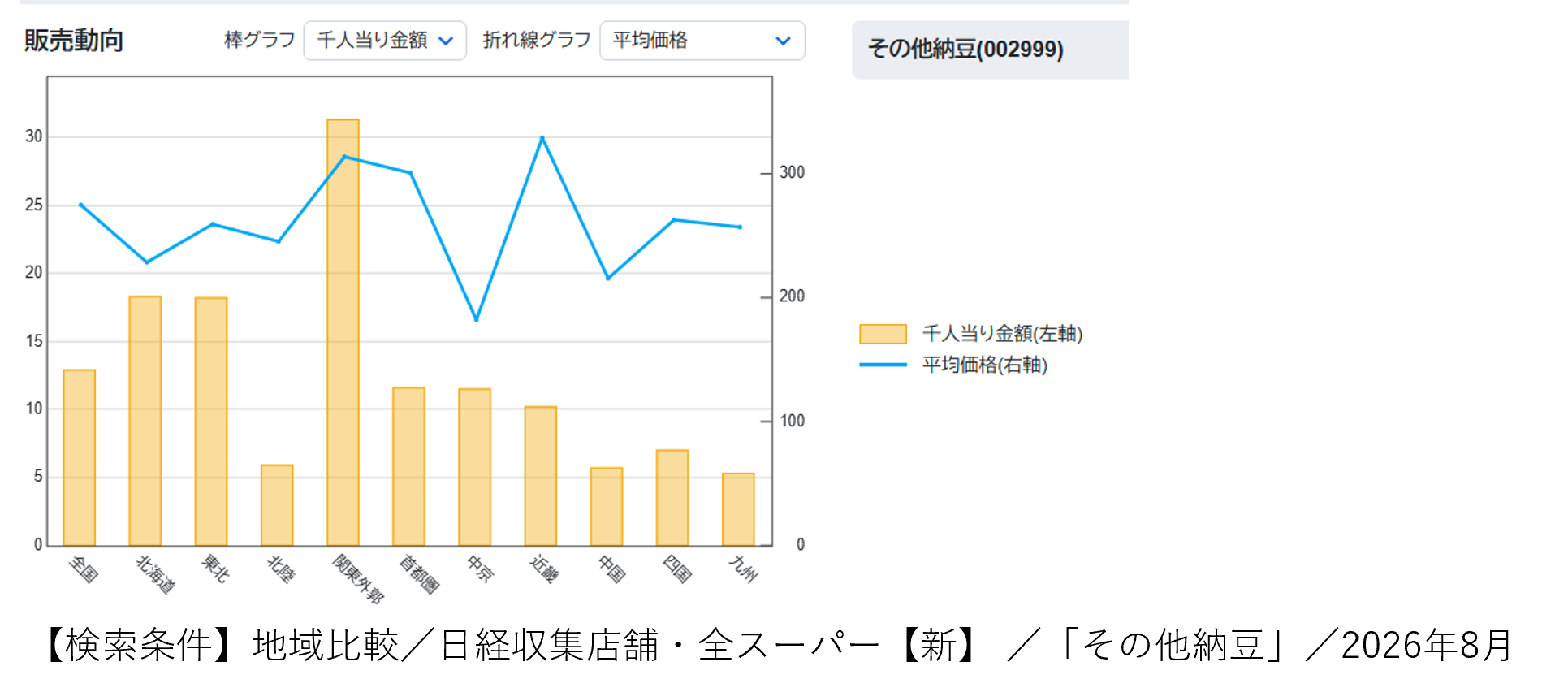 納豆の食べ方、地域それぞれ
