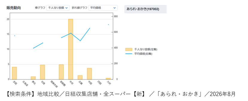 納豆の食べ方、地域それぞれ