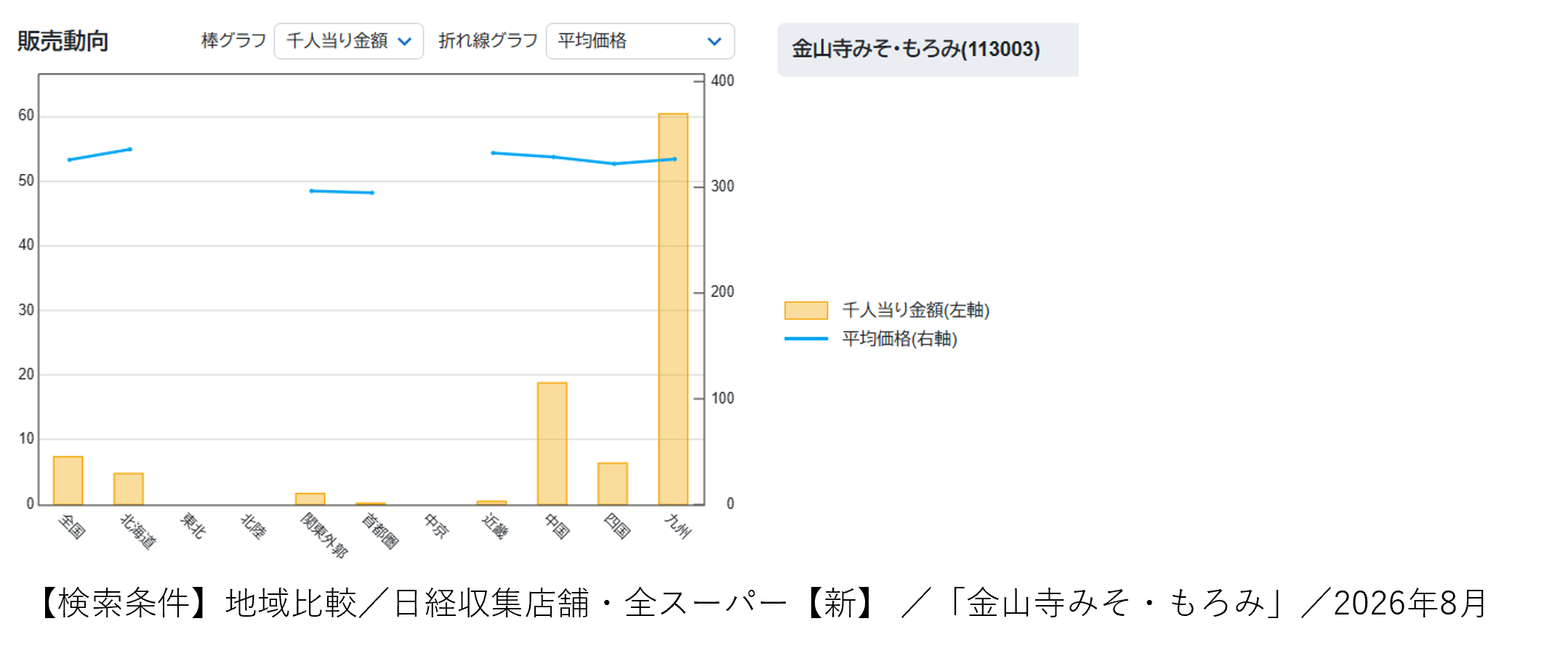 納豆の食べ方、地域それぞれ